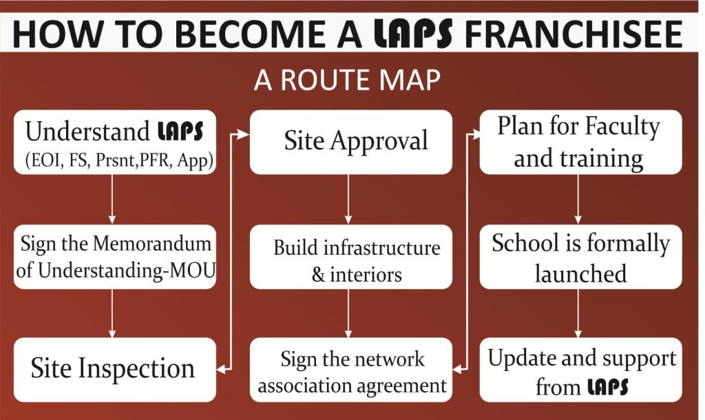 How to become a franchisee
